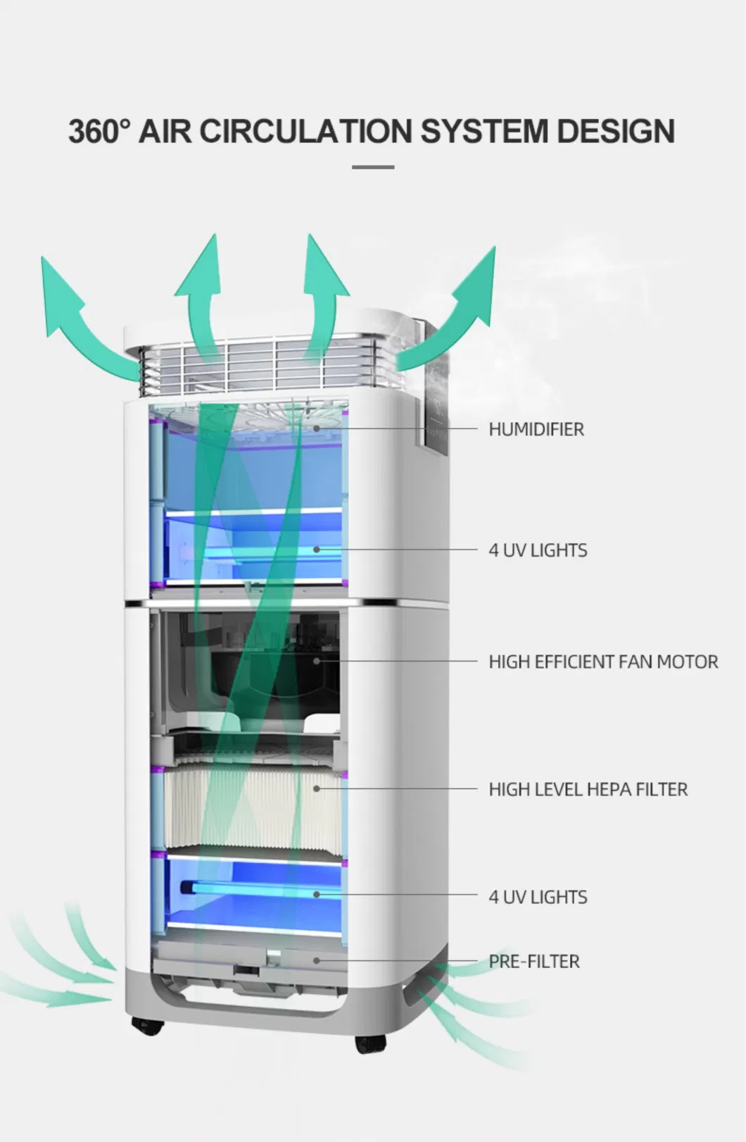 Large 6 Stages UV Portable for Body Industrial Large House HEPA H13 Plasma Germicidal OEM Air Purifier Humidifier